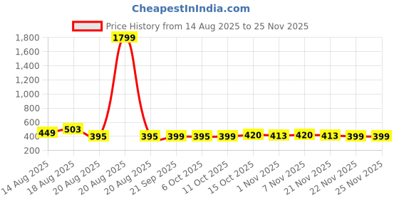 myntra.com Aura Purple & Black 2 Pieces Plain Multi-Utility Organisers aura Price History Graph from 14 Aug 2025 to 24 Nov 2025