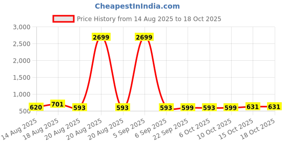 myntra.com Aura Purple & Black 3 Pieces Plain Multi-Utility Organisers aura Price History Graph from 14 Aug 2025 to 18 Oct 2025