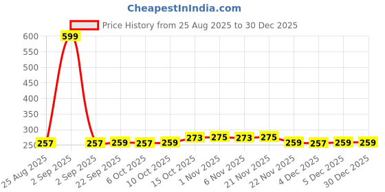 myntra.com Aura Purple & Blue Floral Printed Saree Organiser aura Price History Graph from 25 Aug 2025 to 30 Dec 2025