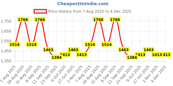 myntra.com Aura Purple & Gold 2 Pieces Abstract Printed Door Curtains aura Price History Graph from 7 Aug 2025 to 3 Dec 2025