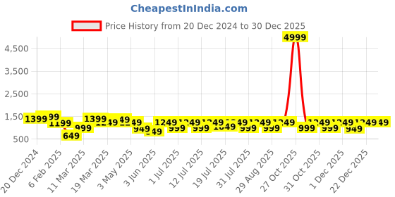 myntra.com Aura Purple & Gold-Toned 5 Pieces Embroidered Square Cushion Covers aura Price History Graph from 20 Dec 2024 to 29 Dec 2025