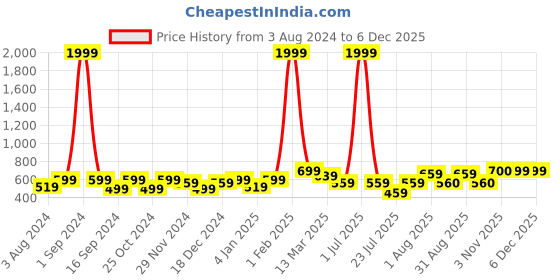 myntra.com Aura Purple & Grey Geometric Cotton180 TC Double Queen Bedsheet with 2 Pillow Covers aura Price History Graph from 3 Aug 2024 to 5 Dec 2025