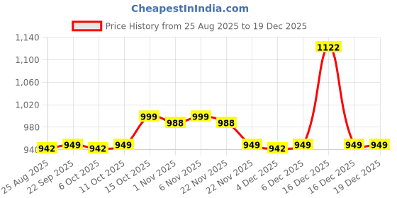 myntra.com Aura Purple & Off White 4 Pcs Floral Printed Saree Organisers aura Price History Graph from 25 Aug 2025 to 17 Dec 2025