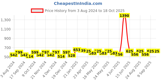 myntra.com Aura Purple & Orange Printed 180 TC 2 Single Bedsheet with 2 Pillow Covers aura Price History Graph from 3 Aug 2024 to 17 Oct 2025