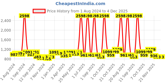 myntra.com Aura Purple & Orange Printed 3 Seater Sofa Cover With Arms aura Price History Graph from 1 Aug 2024 to 4 Dec 2025