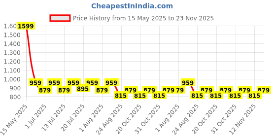 myntra.com Aura Purple & Orange Set of 2 Long Door Curtain aura Price History Graph from 15 May 2025 to 23 Nov 2025