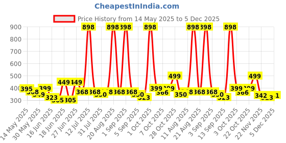 myntra.com Aura Purple & Peach 2 Pieces Light Blocking Long Door Curtains aura Price History Graph from 14 May 2025 to 5 Dec 2025