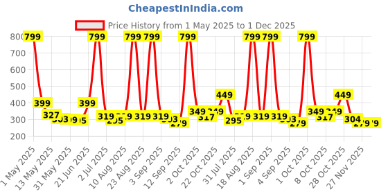 myntra.com Aura Purple & Peach 2 Pieces Window Curtains aura Price History Graph from 1 May 2025 to 1 Dec 2025
