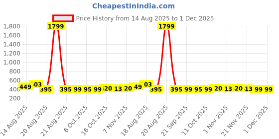myntra.com Aura Purple & Pink 2 Pieces Plain Multi-Utility Organisers aura Price History Graph from 14 Aug 2025 to 1 Dec 2025