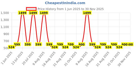 myntra.com Aura Purple & Pink 8 Pieces Geometric Printed 160 TC Diwan Set aura Price History Graph from 1 Jun 2025 to 29 Nov 2025