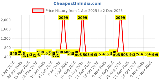 myntra.com Aura Purple & Pink 9 Pieces Foldable Multi-Utility Organisers aura Price History Graph from 1 Apr 2025 to 2 Dec 2025