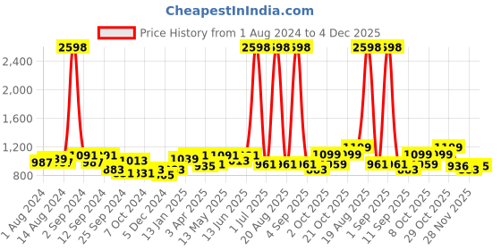 myntra.com Aura Purple & Pink Printed 3 Seater Sofa Cover With Arms aura Price History Graph from 1 Aug 2024 to 4 Dec 2025