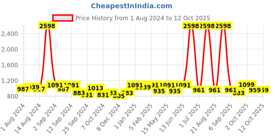 myntra.com Aura Purple & Red Printed Three Seater Sofa Cover With Arms aura Price History Graph from 1 Aug 2024 to 12 Oct 2025