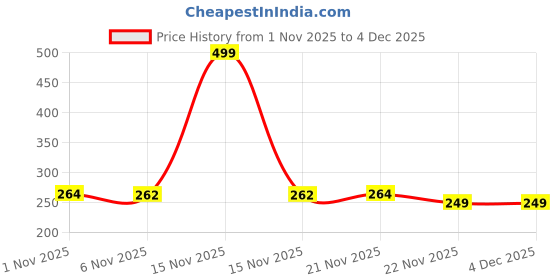myntra.com Aura Purple & Transparent PVC Makeup Pouch Organiser With 13 Compartments aura Price History Graph from 1 Nov 2025 to 4 Dec 2025