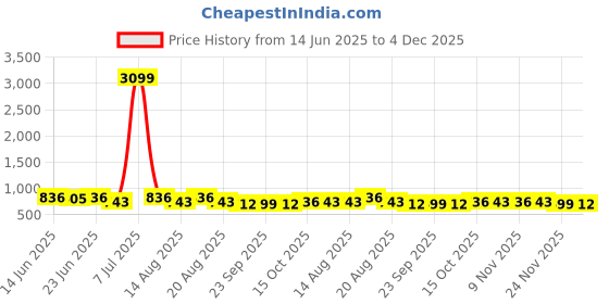 myntra.com Aura Purple & White 16 Pieces Printed Cotton 5 Seater Sofa Covers With Arms aura Price History Graph from 14 Jun 2025 to 4 Dec 2025