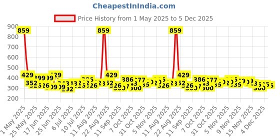 myntra.com Aura Purple & White 2 Pieces Light Blocking Door Curtains aura Price History Graph from 1 May 2025 to 4 Dec 2025