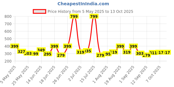 myntra.com Aura Purple & White 2 Pieces Light Blocking Window Curtains aura Price History Graph from 5 May 2025 to 13 Oct 2025