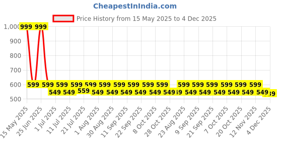 myntra.com Aura Purple & White 2 Pieces Printed Window Curtain aura Price History Graph from 15 May 2025 to 4 Dec 2025