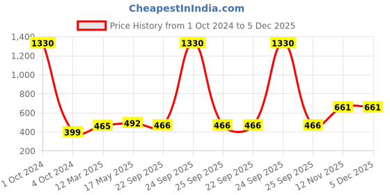 myntra.com Aura Purple & White Abstract Printed Microfiber 1850 GSM Large Anti-Skid Bath Mat aura Price History Graph from 1 Oct 2024 to 5 Dec 2025