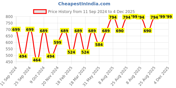myntra.com Aura Purple & White Analogue Wall Clock aura Price History Graph from 11 Sep 2024 to 3 Dec 2025