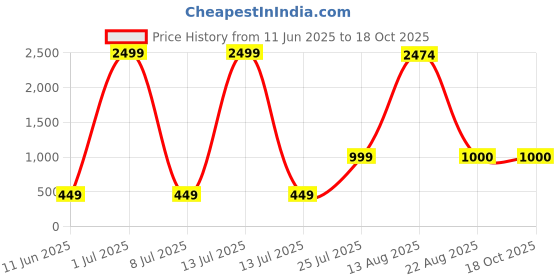 myntra.com Aura Purple & White Donut Pot Showpiece aura Price History Graph from 11 Jun 2025 to 18 Oct 2025