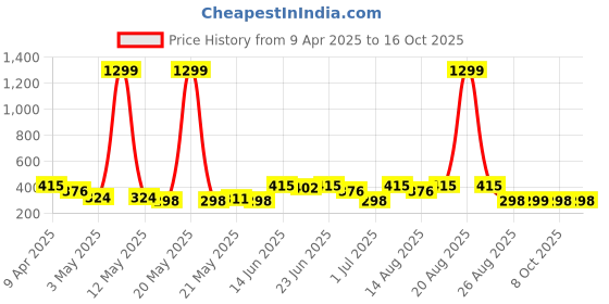 myntra.com Aura Purple & White Printed Curtain With 8 Rings aura Price History Graph from 9 Apr 2025 to 16 Oct 2025