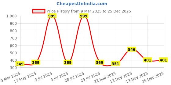 myntra.com Aura Purple & White Printed Rectangular 1850 GSM Anti Skid Bath Rug aura Price History Graph from 9 Mar 2025 to 24 Dec 2025