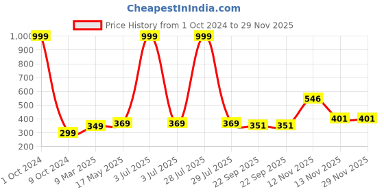 myntra.com Aura Purple & White Printed Rectangular 1850 GSM Microfiber Bath Rug aura Price History Graph from 1 Oct 2024 to 29 Nov 2025