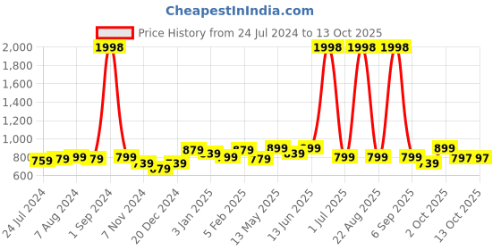 myntra.com Aura Purple & White Printed Single Seater Sofa Cover With Arms aura Price History Graph from 24 Jul 2024 to 12 Oct 2025
