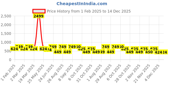 myntra.com Aura Purple And Yellow Floral Printed 186 TC Queen Bedsheet Set 2.29 m x 2.54 m aura Price History Graph from 1 Feb 2025 to 14 Dec 2025