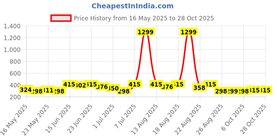 myntra.com Aura Purple Cotton 12x18 Kids Pillow Filled Cotton Sleep Pillow aura Price History Graph from 16 May 2025 to 28 Oct 2025