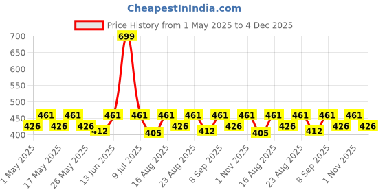 myntra.com Aura Purple Floral 180 TC Single Bedsheet with 1 Pillow Covers aura Price History Graph from 1 May 2025 to 4 Dec 2025