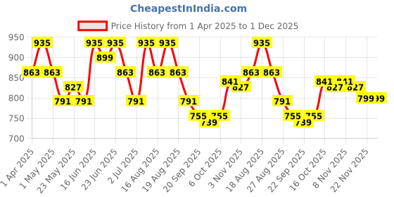 myntra.com Aura Purple Floral Printed Microfiber AC Room 210 GSM Reversible Double Bed Comforter aura Price History Graph from 1 Apr 2025 to 30 Nov 2025