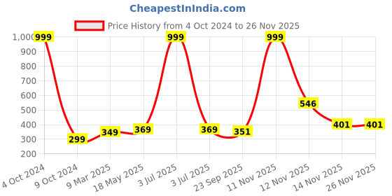 myntra.com Aura Purple Printed Rectangular Anti Skid Bath Rugs aura Price History Graph from 4 Oct 2024 to 25 Nov 2025