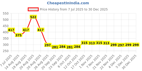 myntra.com Aura Purple Set of 1 Regular Jewellery Organiser Organisers aura Price History Graph from 7 Jul 2025 to 29 Dec 2025