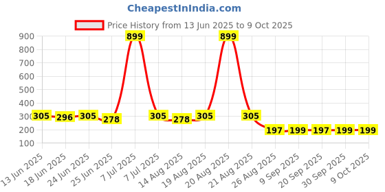 myntra.com Aura Purple Set of 1 Regular Multi-Utility Organisers aura Price History Graph from 13 Jun 2025 to 9 Oct 2025