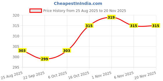 myntra.com Aura Purple Set of 1 Regular Multi-Utility Organisers aura Price History Graph from 25 Aug 2025 to 20 Nov 2025