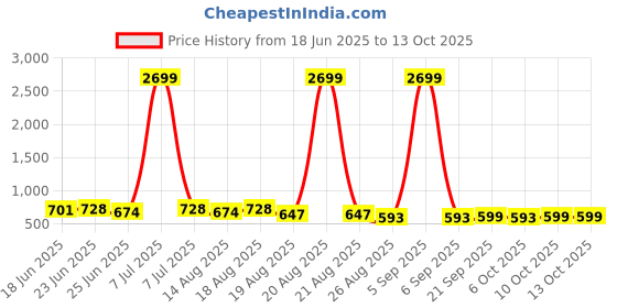 myntra.com Aura Purple Set of 1 Regular Tote Basket Organisers aura Price History Graph from 18 Jun 2025 to 13 Oct 2025