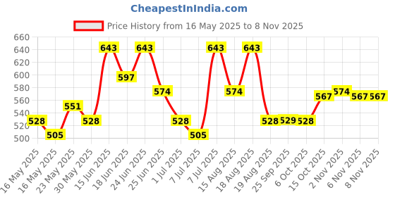 myntra.com Aura Purple Set of 2 Cotton 12x18 Kids Pillow Filled Cotton Sleep Pillow aura Price History Graph from 16 May 2025 to 2 Nov 2025