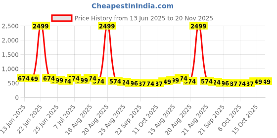 myntra.com Aura Purple Set of 2 Regular Jewellery Organiser Organisers aura Price History Graph from 13 Jun 2025 to 20 Nov 2025