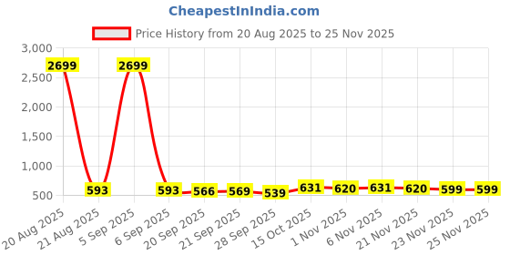 myntra.com Aura Purple Set of 2 Regular Jewellery Organiser Organisers aura Price History Graph from 20 Aug 2025 to 23 Nov 2025
