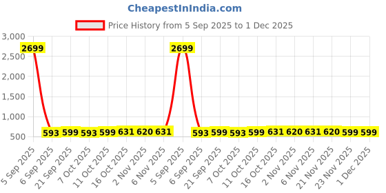 myntra.com Aura Purple Set of 2 Regular Jewellery Organiser Organisers aura Price History Graph from 5 Sep 2025 to 30 Nov 2025