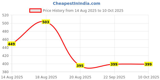 myntra.com Aura Purple Set of 2 Regular Multi-Utility Organisers aura Price History Graph from 14 Aug 2025 to 10 Oct 2025