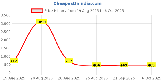 myntra.com Aura Purple Set of 2 Regular Multi-Utility Organisers aura Price History Graph from 19 Aug 2025 to 5 Oct 2025