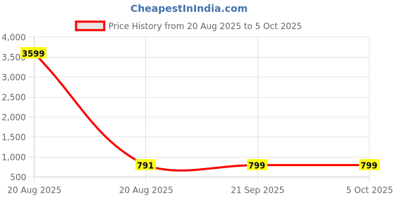 myntra.com Aura Purple Set of 2 Regular Multi-Utility Organisers aura Price History Graph from 20 Aug 2025 to 5 Oct 2025