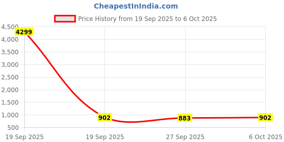 myntra.com Aura Purple Set of 2 Regular Shelf Liner Organisers aura Price History Graph from 19 Sep 2025 to 6 Oct 2025