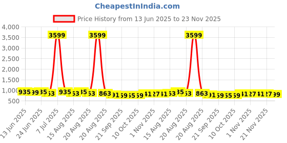 myntra.com Aura Purple Set of 3 Regular Drawer Organiser Organisers aura Price History Graph from 13 Jun 2025 to 23 Nov 2025