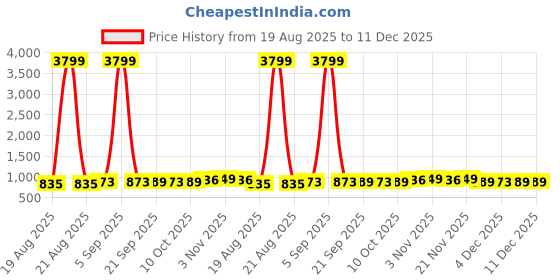 myntra.com Aura Purple Set of 3 Regular Jewellery Organiser Organisers aura Price History Graph from 19 Aug 2025 to 11 Dec 2025