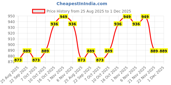 myntra.com Aura Purple Set of 3 Regular Jewellery Organiser Organisers aura Price History Graph from 25 Aug 2025 to 1 Dec 2025