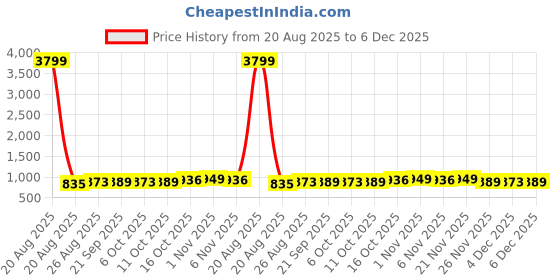 myntra.com Aura Purple Set of 3 Regular Jewellery Organiser Organisers aura Price History Graph from 20 Aug 2025 to 4 Dec 2025